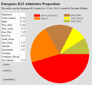 My Eurogenes K13 breakdown - high level